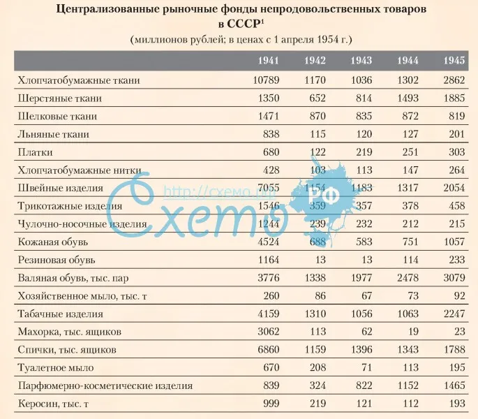 Централизованные рыночные фонды непродовольственных товаров в СССР