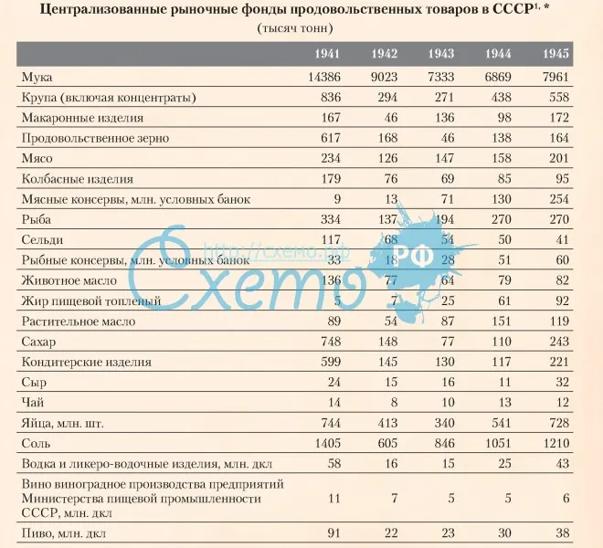 Централизованные рыночные фонды продовольственных товаров в СССР
