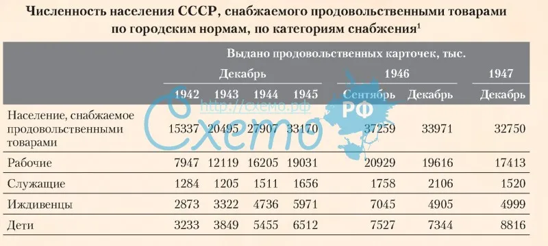 Численность населения СССР, снабжаемого продовольственными товарами по городским нормам, по категориям снабжения