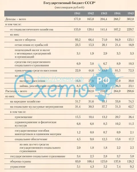 Государственный бюджет СССР в 1941-1945 гг.