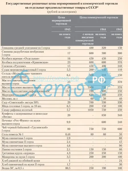 Государственные розничные цены нормированной и коммерческой торговли на отдельные продовольственные товары в СССР