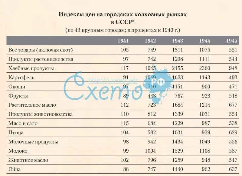 Индексы цен на городских колхозных рынках в СССР