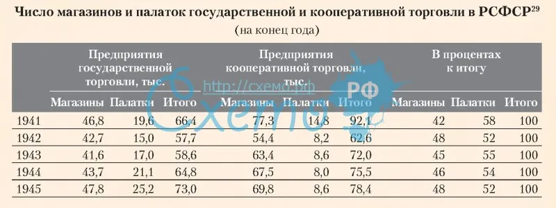 Число магазинов и палаток государственной и кооперативной торговли в РСФСР