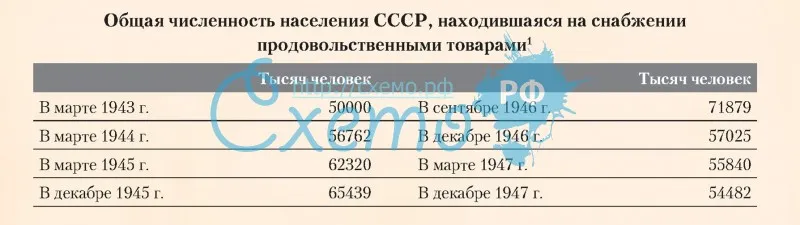 Общая численность населения СССР, находившаяся на снабжении продовольственными товарами