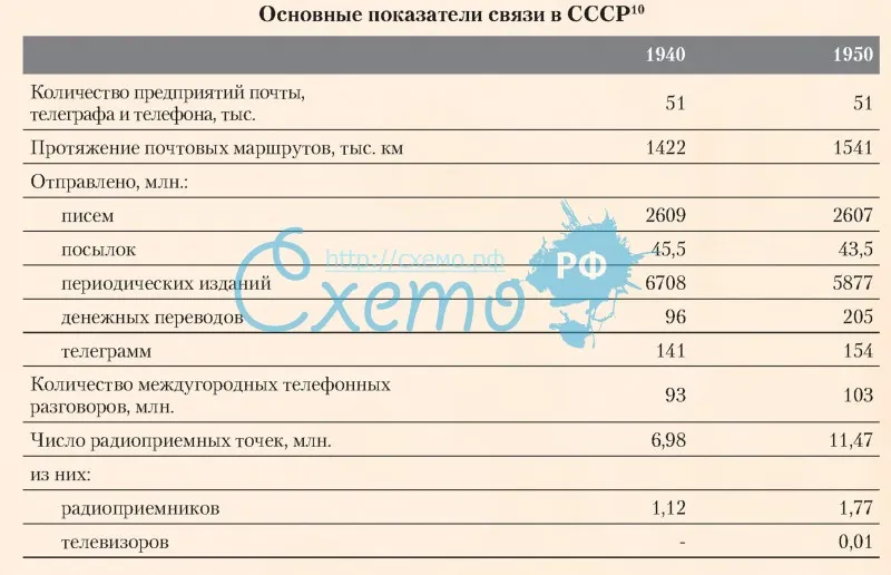 Основные показатели связи в СССР