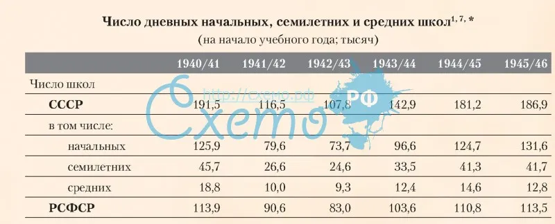 Число дневных начальных, семилетних и средних школ в 1940-194 гг.
