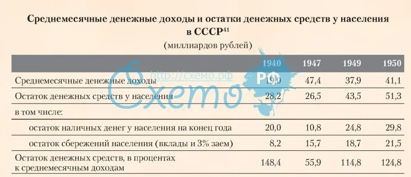 Среднемесячная денежные доходы денежных средств у населения в СССР