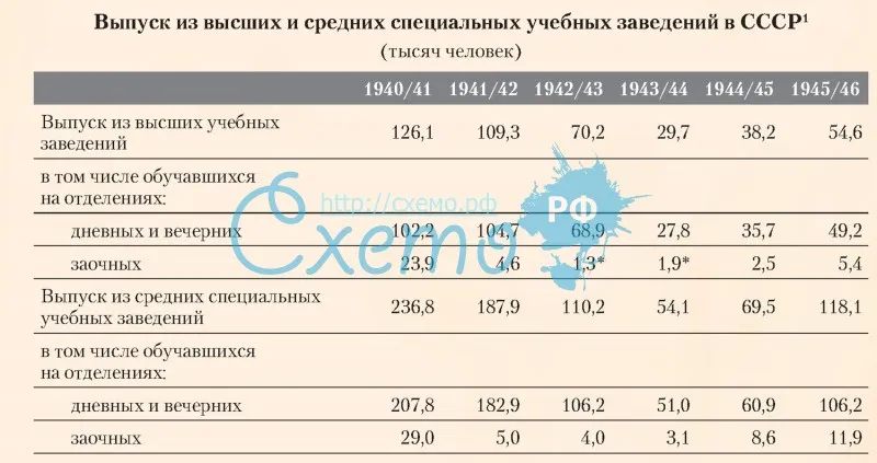 Выпуск из высших и средних специальных учебных заведений в СССР
