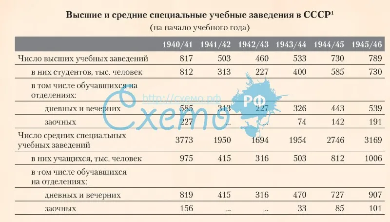 Высшие и средние специальные учебные заведения в СССР