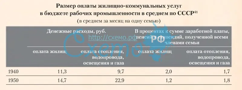 Размер оплаты жилищно-коммунальных услуг в бюджете рабочих промышленности в среднем по СССР