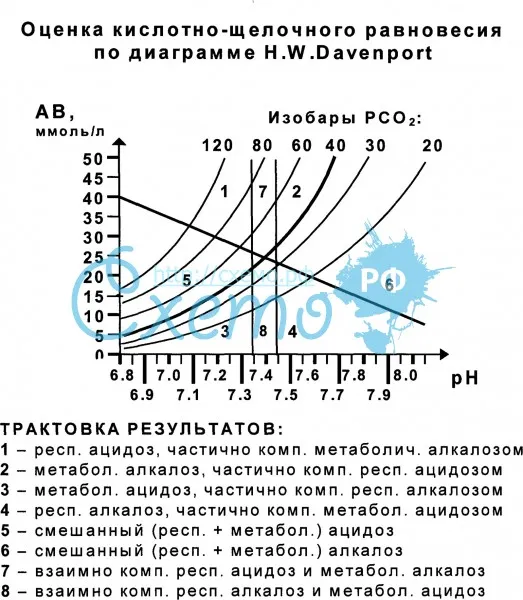 Оценка кислотно-щелочного равновесия по диаграмме H.W. Davenport