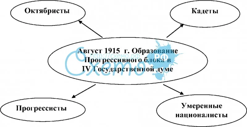 Август 1915 г. Образование Прогрессивного блока в IV Государственной думе