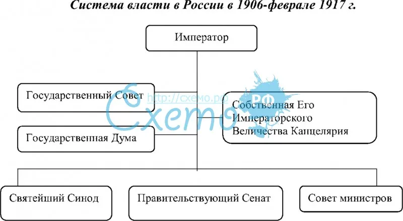 Система власти в России в 1906-феврале 1917 г.