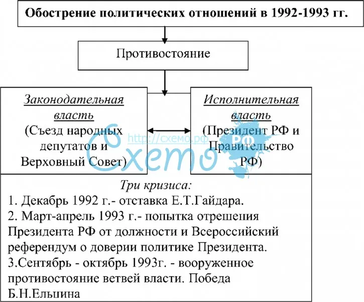 Обострение политических отношений в 1992-1993 гг.