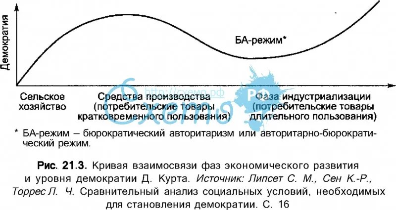Кривая взаимосвязи фаз экономического развития и уровня демократии Д. Курта.