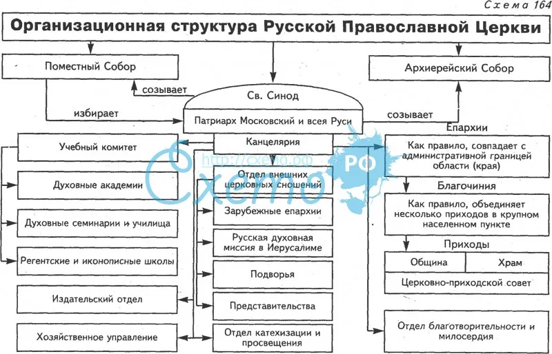 Организационная структура русской православной церкви