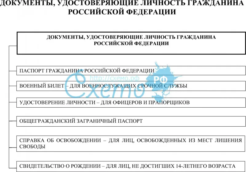 Документы, удостоверяющие личность гражданина российской федерации