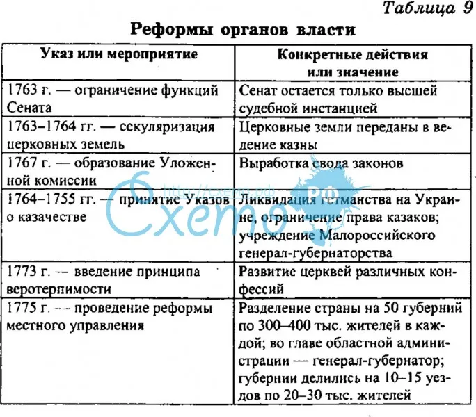 Реформы органов власти при Екатерине II