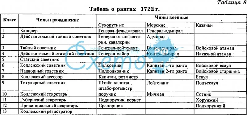 Табель о рангах 1722 г.