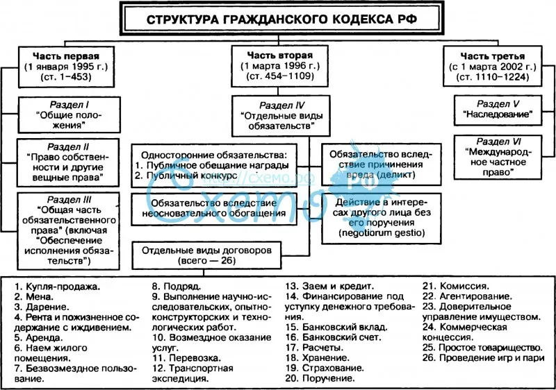 Гк рф название. Структура гражданского кодекса РФ 4 части. Структура ГК РФ схема. Схема структура гражданского кодекса Российской Федерации.