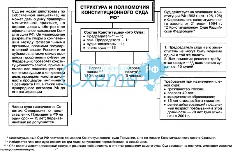 Структура и полномочия конституционного суда РФ