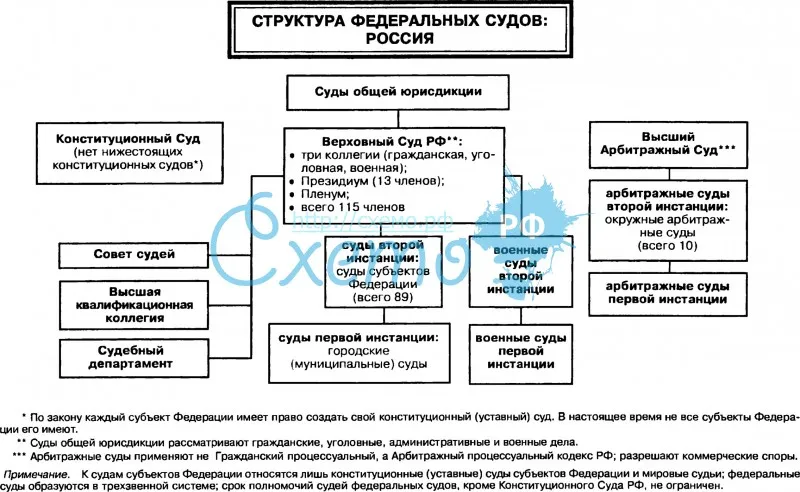 Структура федеральных судов: Россия