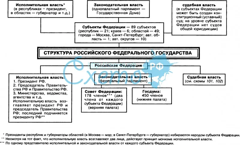 Структура Российского федерального государства