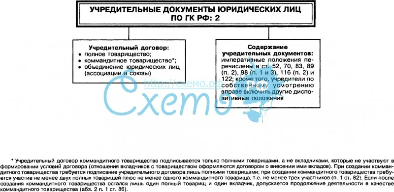 Учредительные документы юридических лиц по ГК РФ: 2