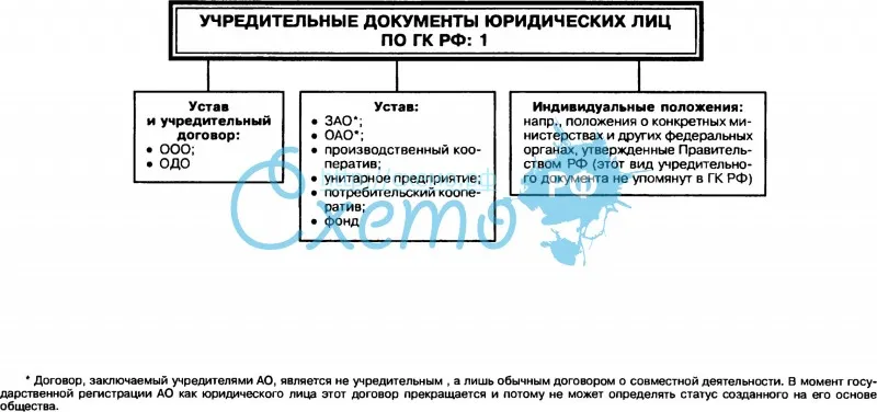 Учредительные документы юридических лиц по ГК РФ: 1