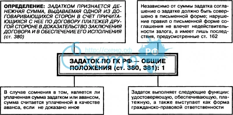 Задаток по ГК РФ – общие положения (ст. 380, 381): 1