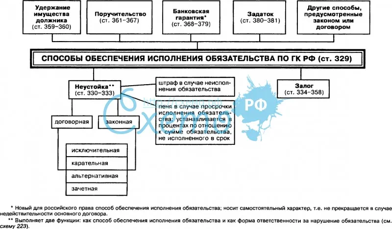 Способы обеспечения исполнения обязательства по ГК РФ (ст. 329)