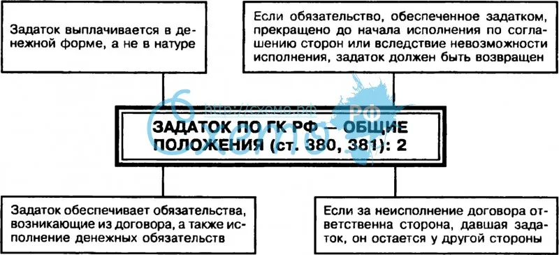Задаток по ГК РФ – общие положения (ст. 380, 381): 2