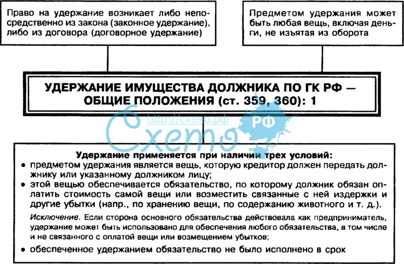 Удержание имущества должника по ГК РФ – общие положения (ст. 359, 360): 1