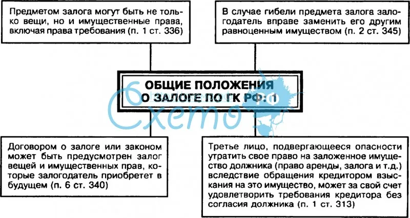 Общие положения о залоге по ГК РФ: 1