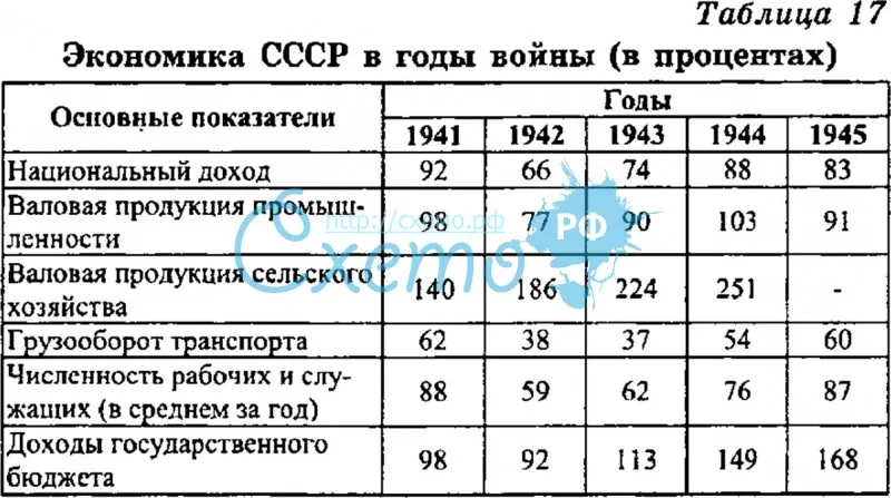 Экономика СССР в годы войны