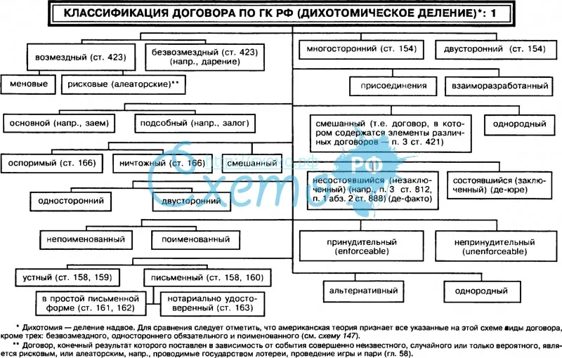Классификация договора по ГК РФ (дихотомическое деление): 1