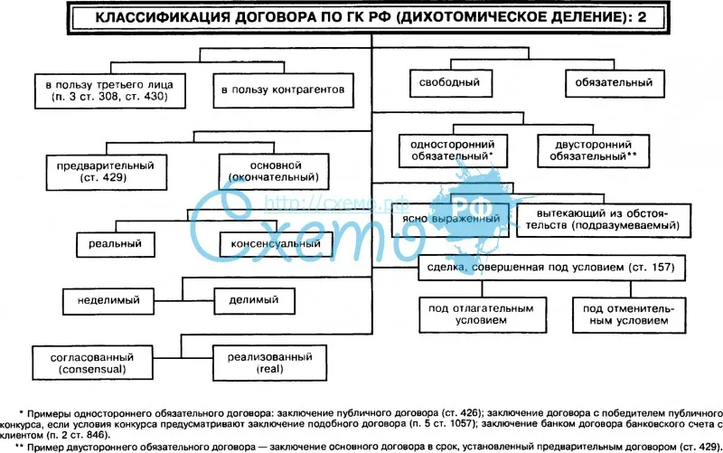 Классификация договора по ГК РФ (дихотомическое деление): 2