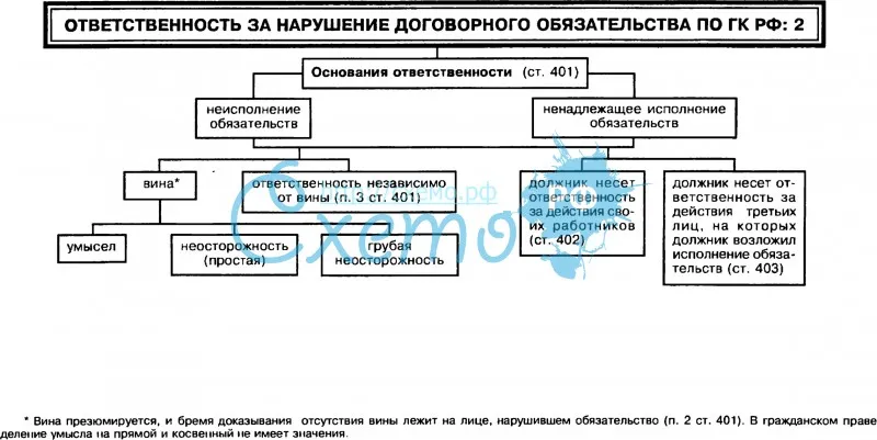 Ответственность за нарушение договорного обязательства по ГК РФ: 2