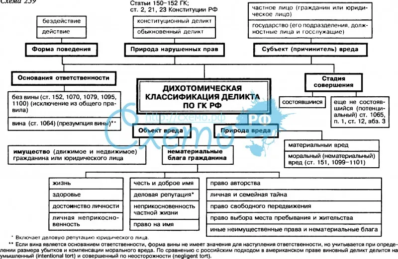 Дихотомическая классификация деликта по ГК РФ