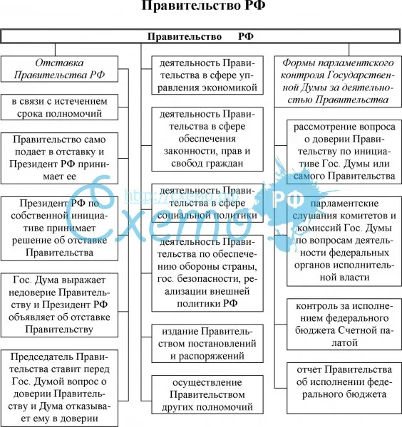 Правительство россии таблица