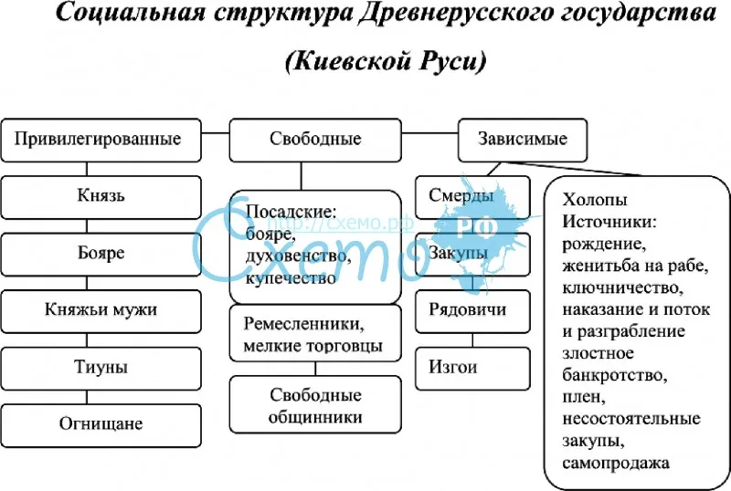 Социальная структура Древнерусского государства (Киевской Руси)