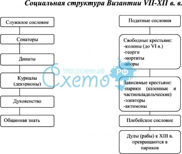 Социальная структура Византии VII-XII вв.