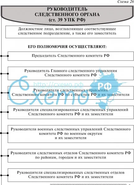 Руководитель следственного органа (ст. 39 УПК РФ)