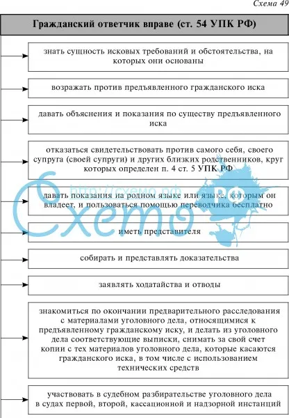 Гражданский ответчик вправе (ст. 54 УПК РФ)