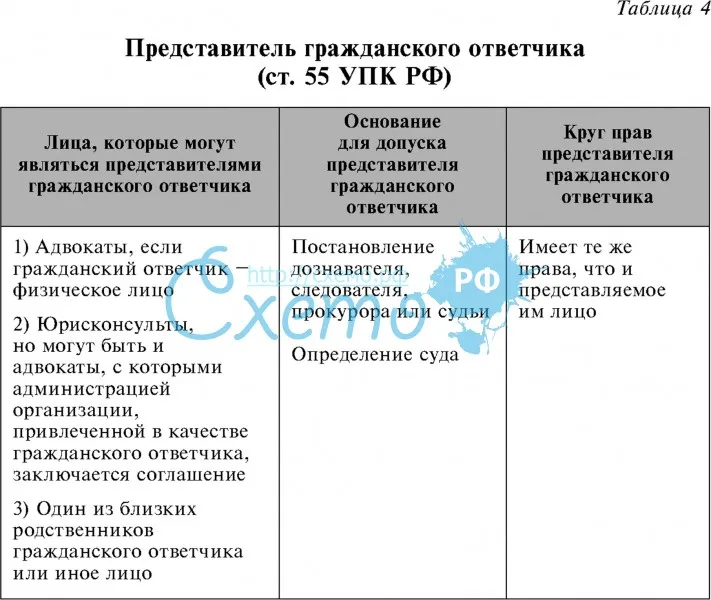Представитель гражданского ответчика (ст. 55 УПК РФ)