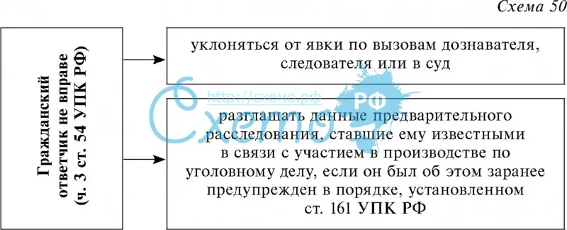Гражданский ответчик не вправе (ч. 3 ст. 54 УПК РФ)