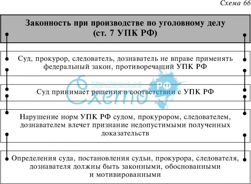 Законность при производстве по уголовному делу (ст. 7 УПК РФ)