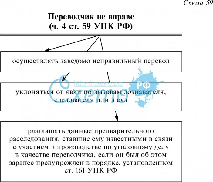 Переводчик не вправе (ч.4 ст. 59 УПК РФ)