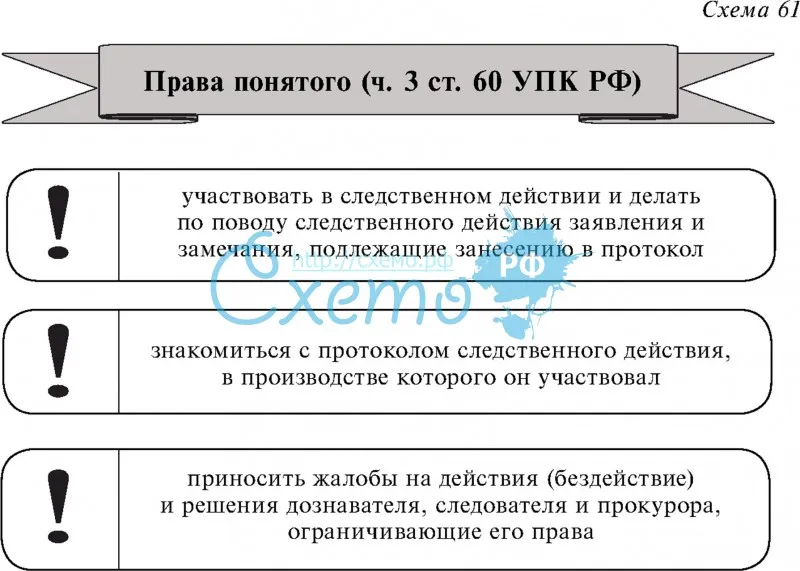 Права понятого (ч.3 ст.60 УПК РФ)