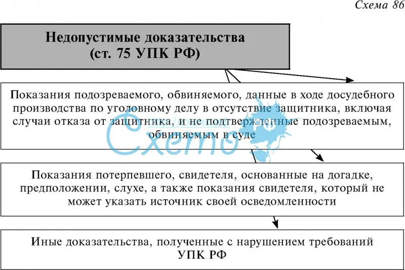 Недопустимые доказательства (ст. 75 УПК РФ)